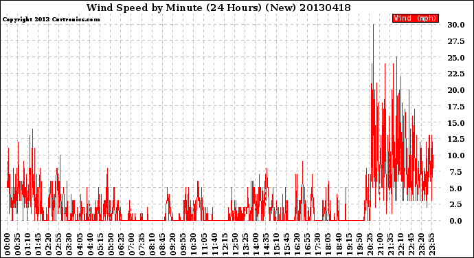 Milwaukee Weather Wind Speed<br>by Minute<br>(24 Hours) (New)