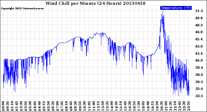 Milwaukee Weather Wind Chill<br>per Minute<br>(24 Hours)