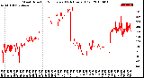 Milwaukee Weather Wind Direction<br>Normalized<br>(24 Hours) (Old)