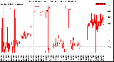 Milwaukee Weather Wind Direction<br>(24 Hours)