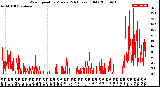 Milwaukee Weather Wind Speed<br>by Minute<br>(24 Hours) (Old)