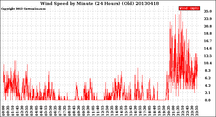 Milwaukee Weather Wind Speed<br>by Minute<br>(24 Hours) (Old)