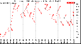 Milwaukee Weather Wind Speed<br>10 Minute Average<br>(4 Hours)