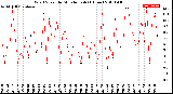 Milwaukee Weather Wind Speed<br>by Minute mph<br>(1 Hour)