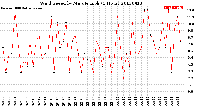 Milwaukee Weather Wind Speed<br>by Minute mph<br>(1 Hour)