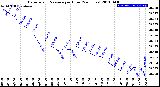 Milwaukee Weather Barometric Pressure<br>per Hour<br>(24 Hours)