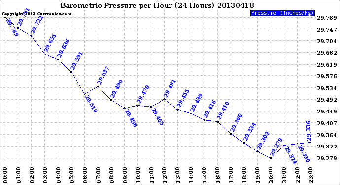 Milwaukee Weather Barometric Pressure<br>per Hour<br>(24 Hours)