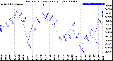 Milwaukee Weather Barometric Pressure<br>Daily High