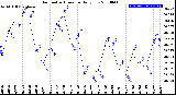 Milwaukee Weather Barometric Pressure<br>Daily Low