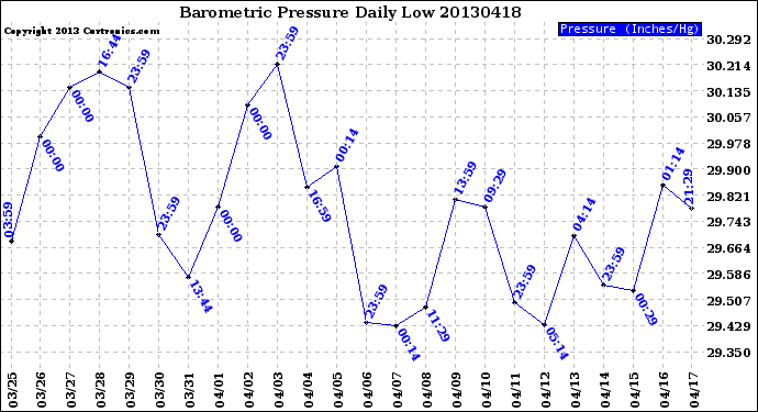 Milwaukee Weather Barometric Pressure<br>Daily Low