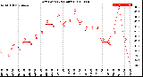 Milwaukee Weather Dew Point<br>(24 Hours)