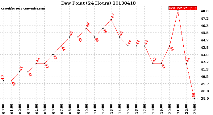 Milwaukee Weather Dew Point<br>(24 Hours)