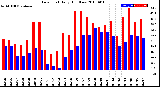 Milwaukee Weather Dew Point<br>Daily High/Low