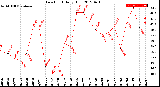 Milwaukee Weather Dew Point<br>Daily High