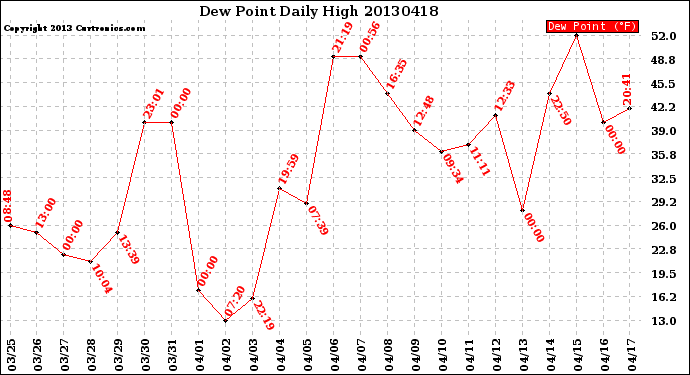 Milwaukee Weather Dew Point<br>Daily High