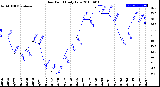 Milwaukee Weather Dew Point<br>Daily Low