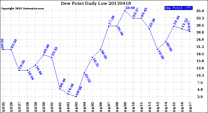 Milwaukee Weather Dew Point<br>Daily Low