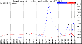 Milwaukee Weather Evapotranspiration<br>vs Rain per Day<br>(Inches)