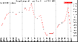 Milwaukee Weather Evapotranspiration<br>per Day (Inches)