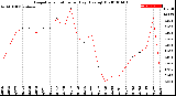 Milwaukee Weather Evapotranspiration<br>per Day (Ozs sq/ft)