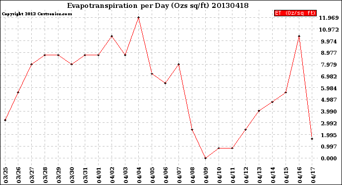 Milwaukee Weather Evapotranspiration<br>per Day (Ozs sq/ft)