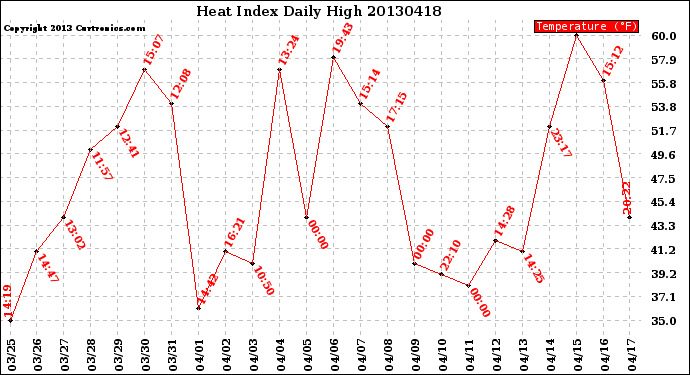 Milwaukee Weather Heat Index<br>Daily High