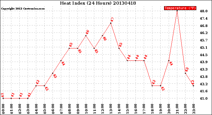 Milwaukee Weather Heat Index<br>(24 Hours)