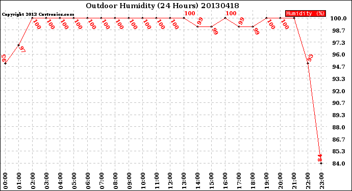 Milwaukee Weather Outdoor Humidity<br>(24 Hours)