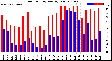 Milwaukee Weather Outdoor Humidity<br>Daily High/Low