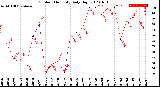 Milwaukee Weather Outdoor Humidity<br>Daily High