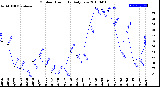 Milwaukee Weather Outdoor Humidity<br>Daily Low