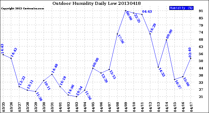 Milwaukee Weather Outdoor Humidity<br>Daily Low