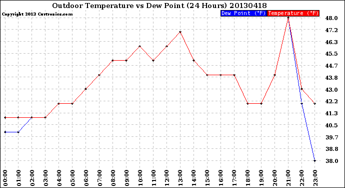 Milwaukee Weather Outdoor Temperature<br>vs Dew Point<br>(24 Hours)