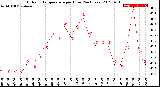 Milwaukee Weather Outdoor Temperature<br>per Hour<br>(24 Hours)