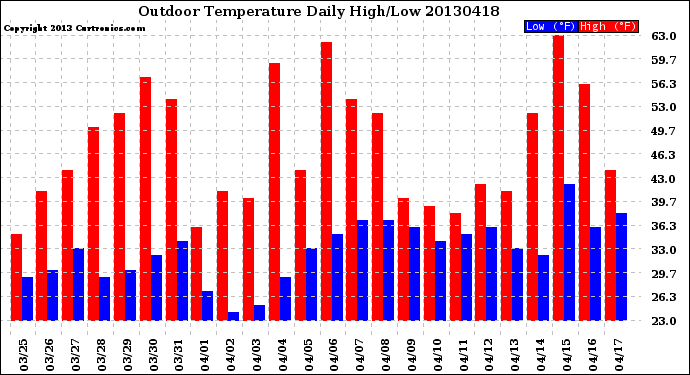 Milwaukee Weather Outdoor Temperature<br>Daily High/Low