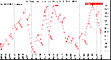 Milwaukee Weather Outdoor Temperature<br>Daily High