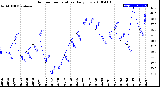 Milwaukee Weather Outdoor Temperature<br>Daily Low