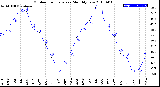 Milwaukee Weather Outdoor Temperature<br>Monthly Low