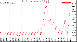 Milwaukee Weather Rain<br>By Day<br>(Inches)