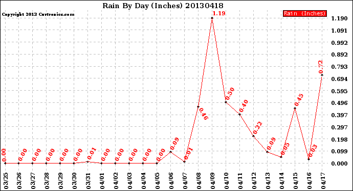 Milwaukee Weather Rain<br>By Day<br>(Inches)