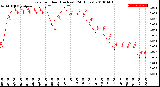 Milwaukee Weather Rain<br>per Hour<br>(Inches)<br>(24 Hours)