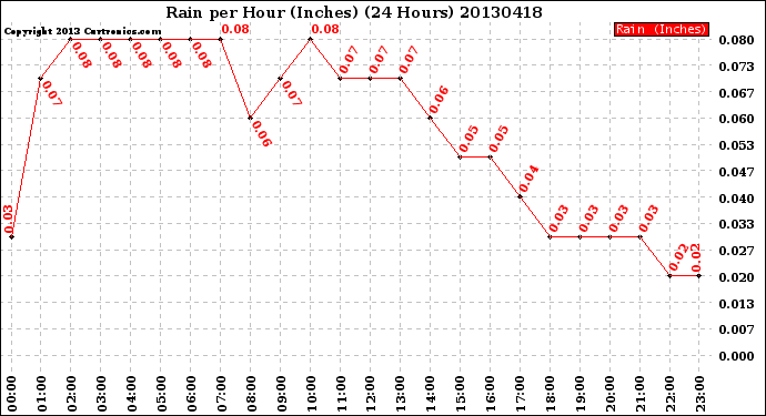 Milwaukee Weather Rain<br>per Hour<br>(Inches)<br>(24 Hours)