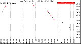 Milwaukee Weather Rain Rate<br>per Hour<br>(24 Hours)