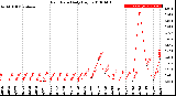 Milwaukee Weather Rain Rate<br>Daily High