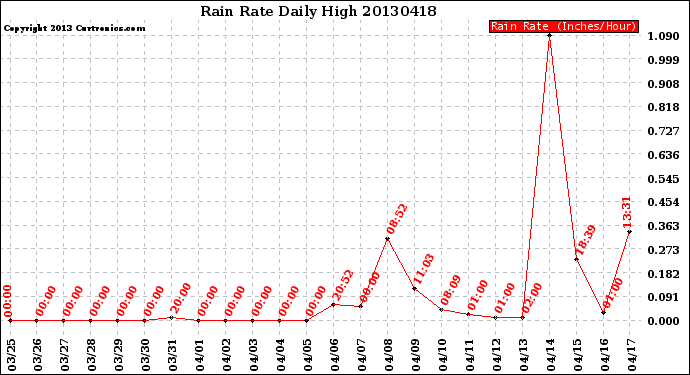 Milwaukee Weather Rain Rate<br>Daily High