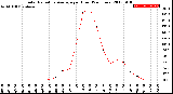 Milwaukee Weather Solar Radiation Average<br>per Hour<br>(24 Hours)