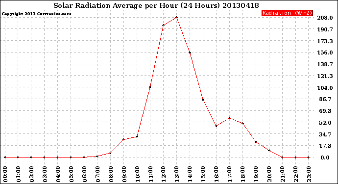 Milwaukee Weather Solar Radiation Average<br>per Hour<br>(24 Hours)