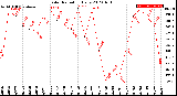 Milwaukee Weather Solar Radiation<br>Daily