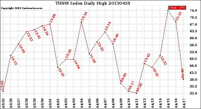 Milwaukee Weather THSW Index<br>Daily High