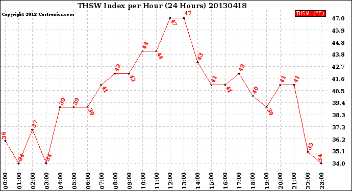 Milwaukee Weather THSW Index<br>per Hour<br>(24 Hours)